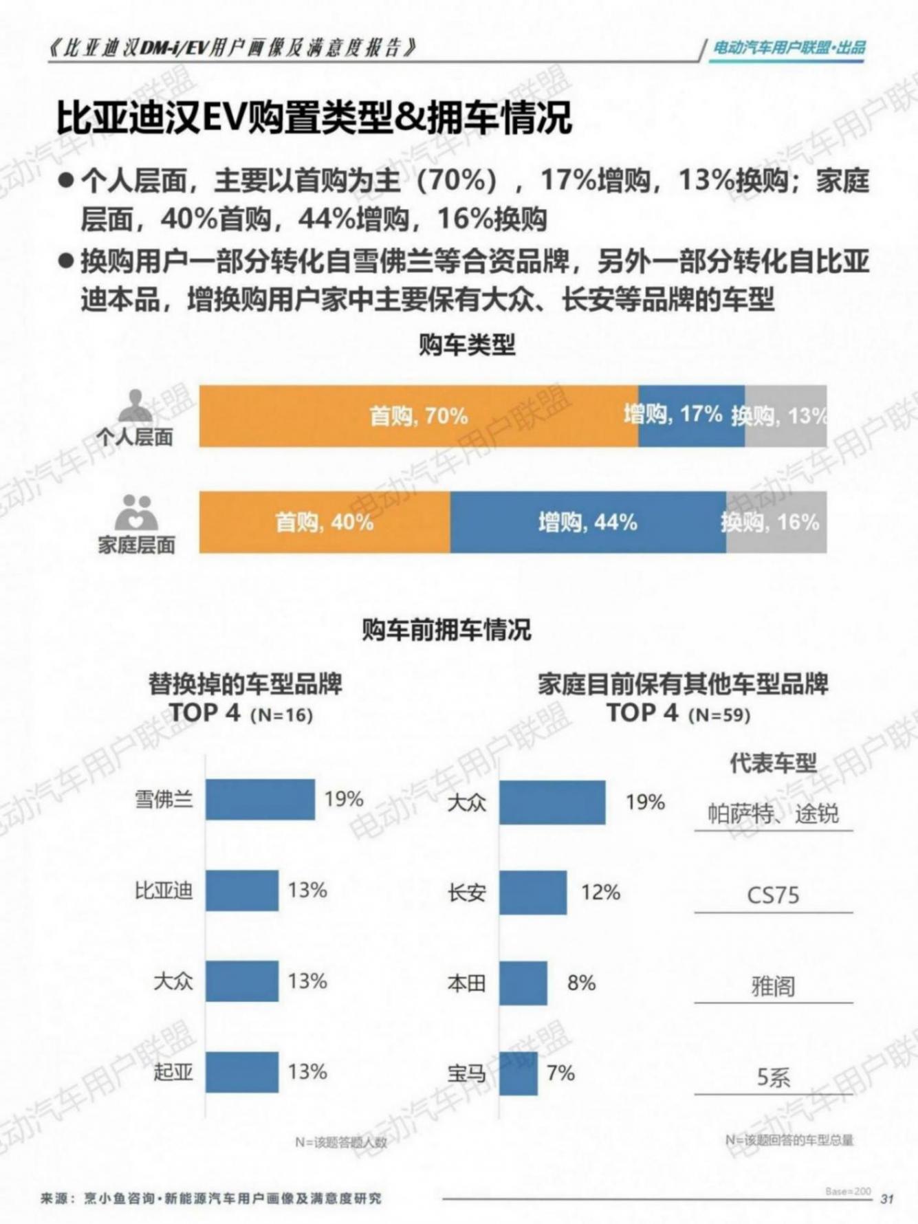 比亞迪漢EV DM-i用戶畫像及滿意度報告（1106）pptx_31.jpg