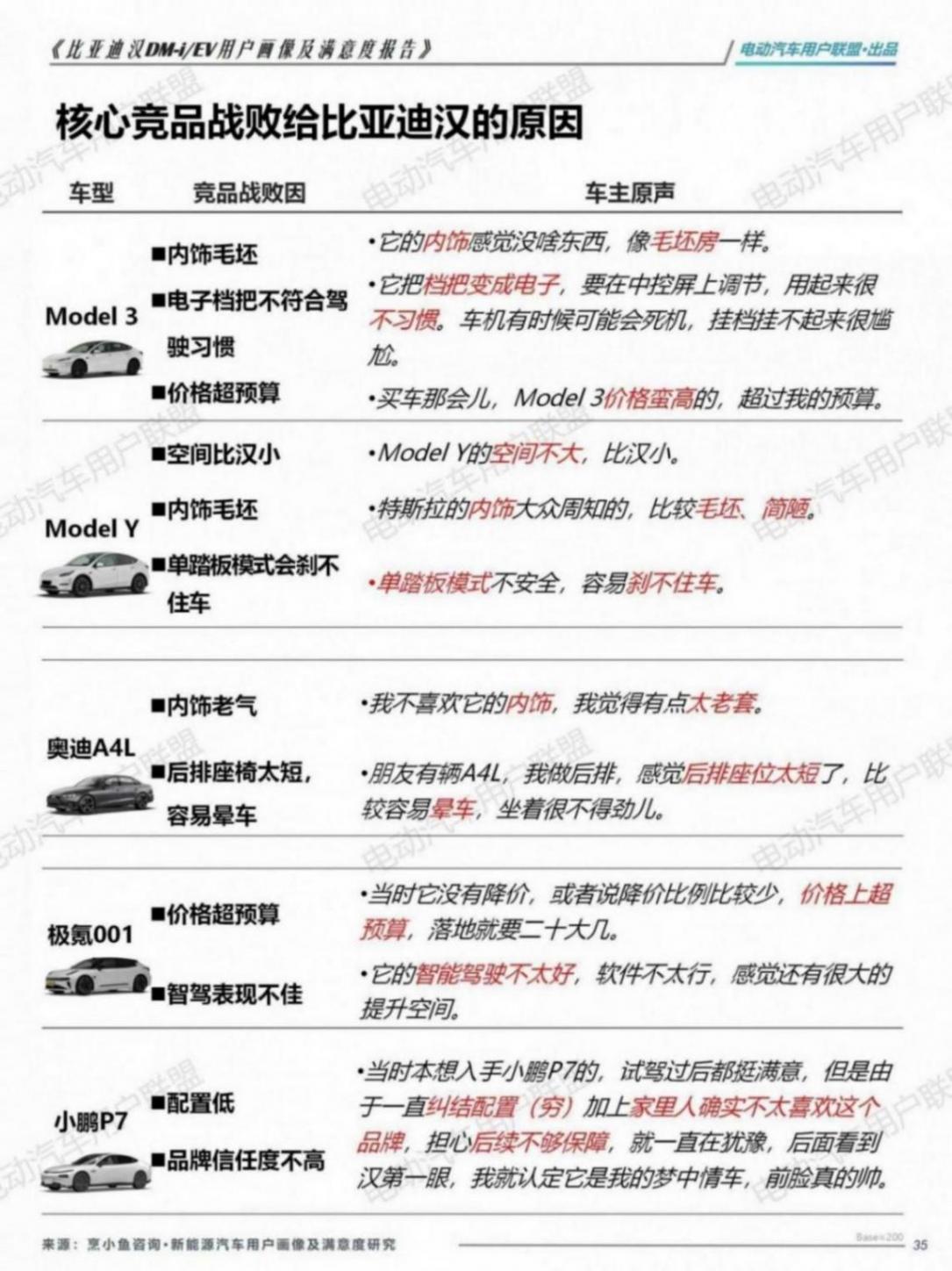 比亞迪漢EV DM-i用戶畫像及滿意度報告（1106）pptx_35.jpg