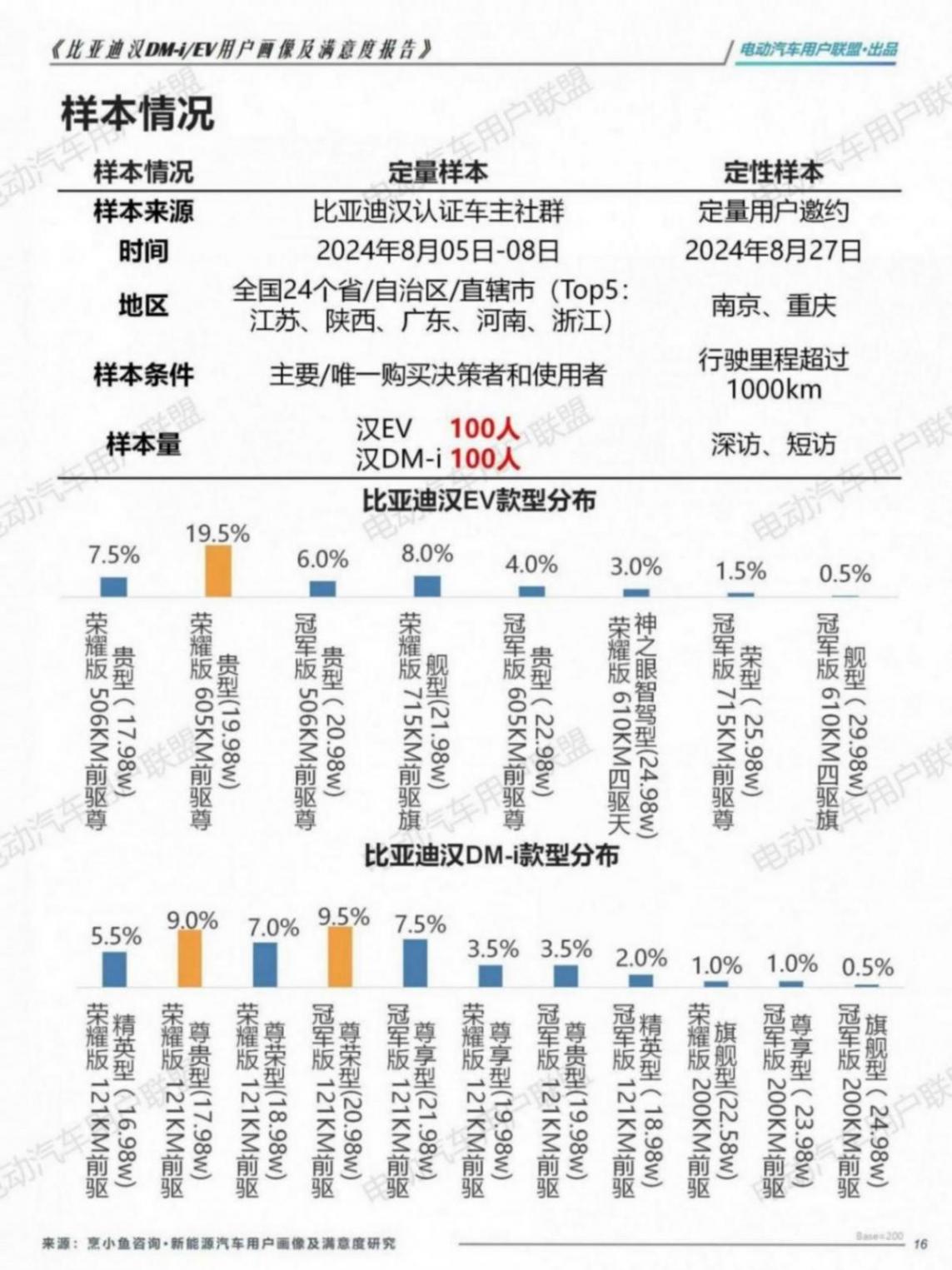 比亞迪漢EV DM-i用戶畫像及滿意度報告（1106）pptx_16.jpg