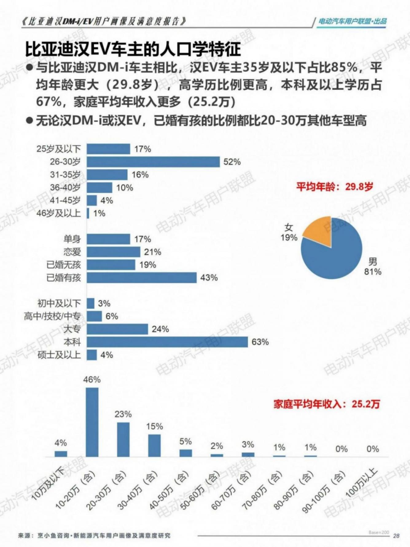 比亞迪漢EV DM-i用戶畫像及滿意度報告（1106）pptx_28.jpg
