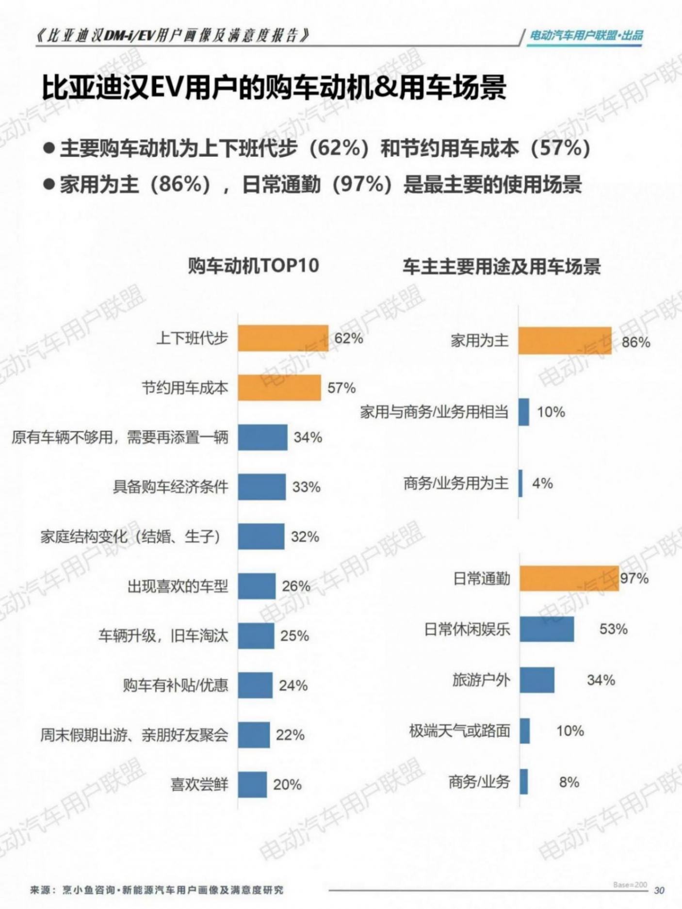 比亞迪漢EV DM-i用戶畫像及滿意度報告（1106）pptx_30.jpg