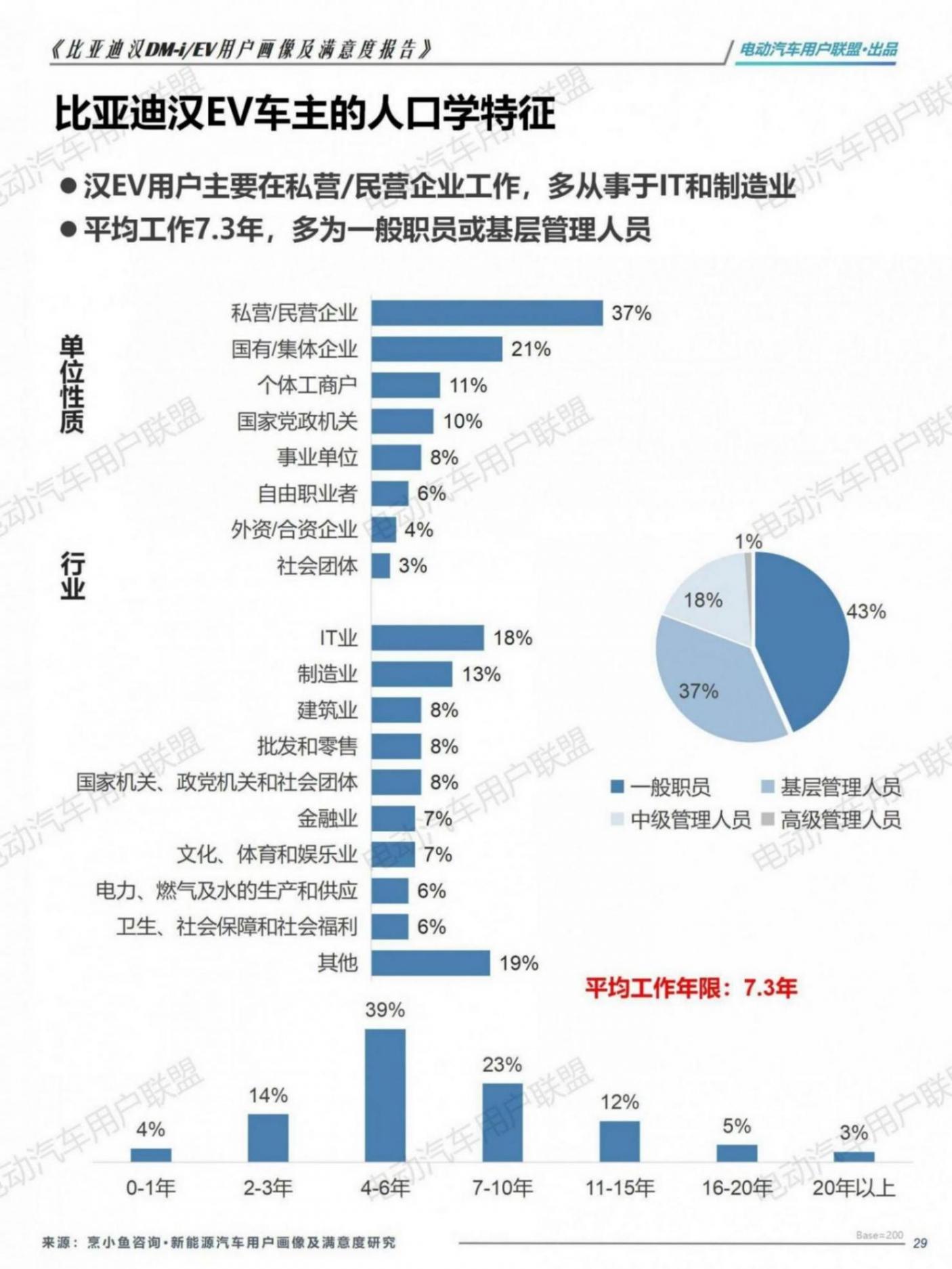 比亞迪漢EV DM-i用戶畫像及滿意度報告（1106）pptx_29.jpg