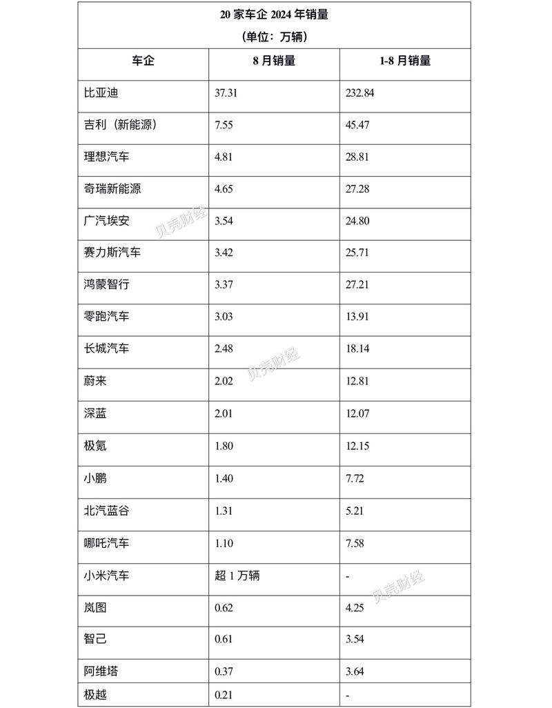 8月份造車新勢力銷量排行,小米SU7連續三個月銷量破萬