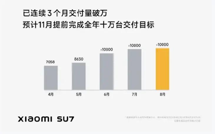 8月份造車新勢力銷量排行,小米SU7連續三個月銷量破萬