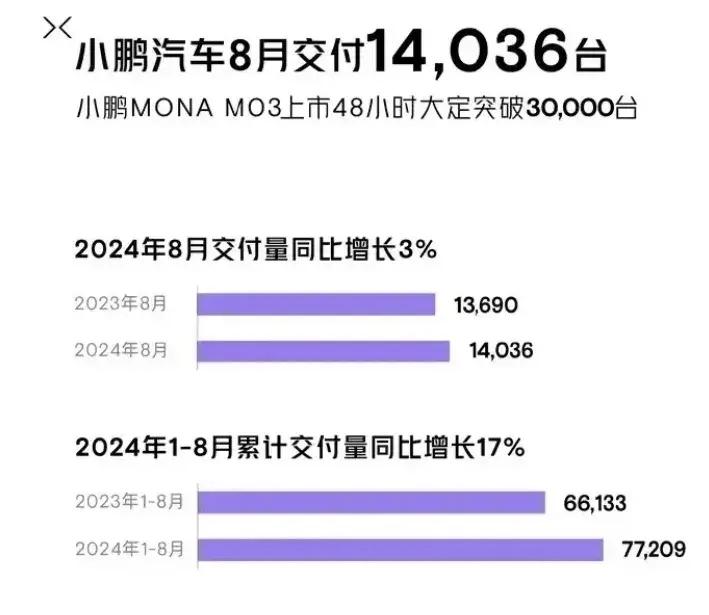 8月份造車新勢力銷量排行,小米SU7連續三個月銷量破萬