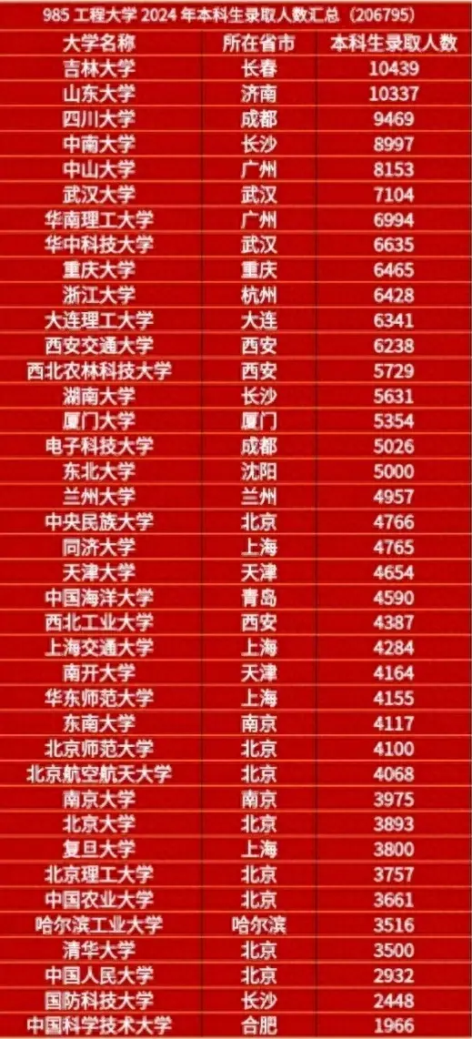 985大學(xué)2024年本科生錄取人數(shù)匯總