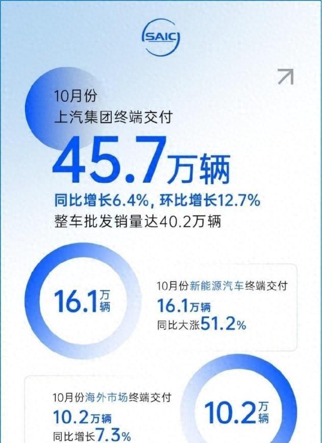 上汽10月交付量“四連增”,展現堅韌與遠見