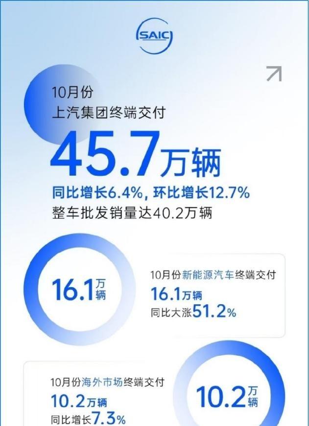 上汽10月交付量“四連增”,展現堅韌與遠見