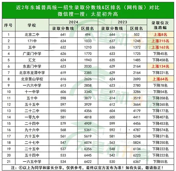 近兩年北京各高中錄取分數線&區排名漲跌一覽!哪個區競爭最激烈
