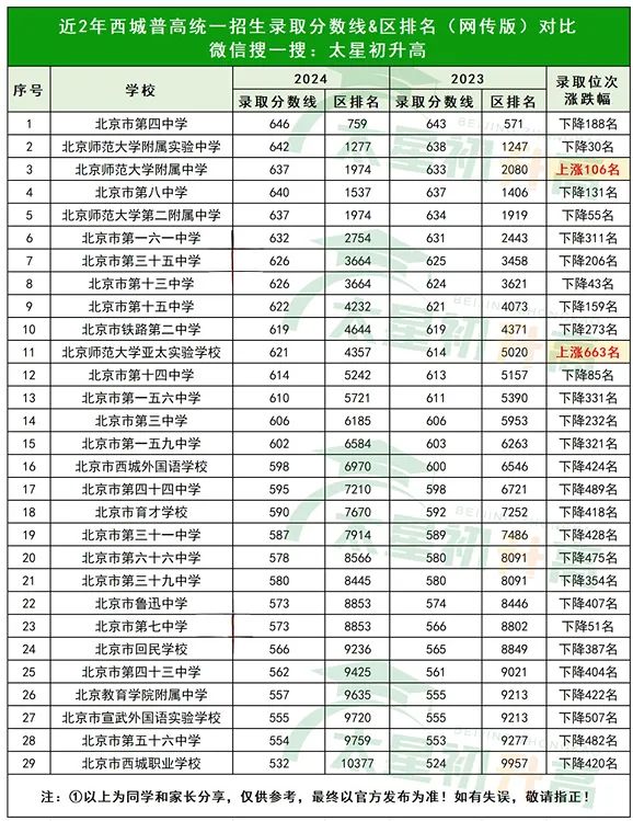 近兩年北京各高中錄取分數線&區排名漲跌一覽!哪個區競爭最激烈