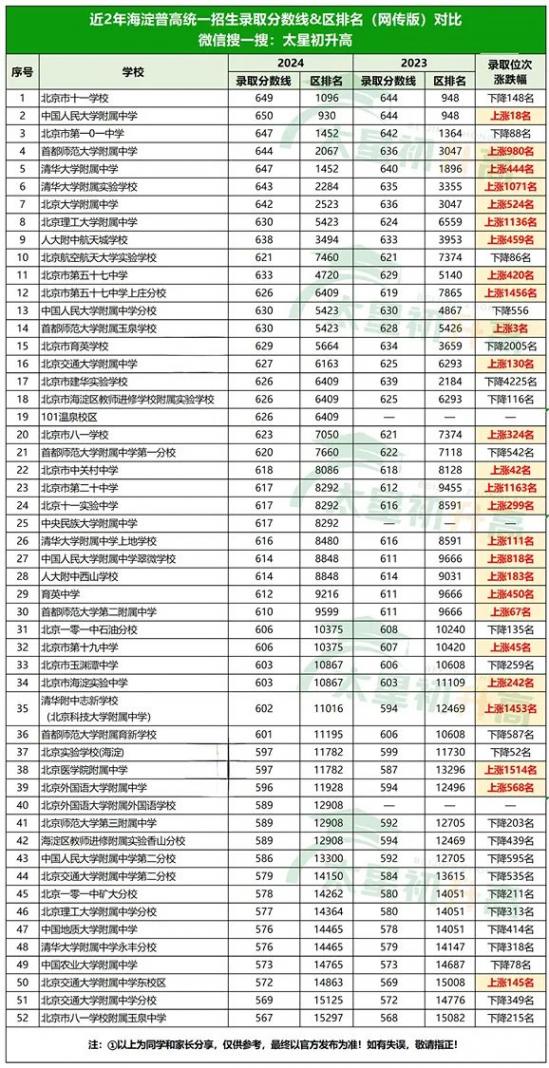 近兩年北京各高中錄取分數線&區排名漲跌一覽!哪個區競爭最激烈