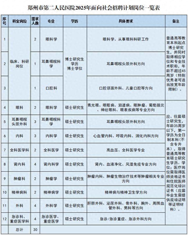 鄭州市二院、市九院招聘