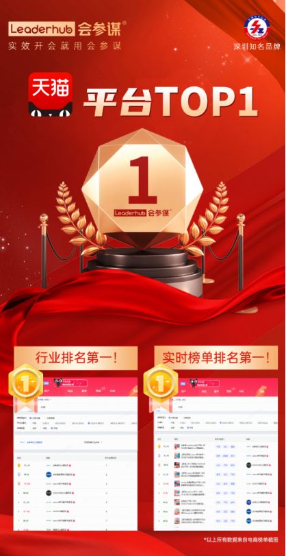 618戰(zhàn)報(bào)!會(huì)參謀智能會(huì)議平板成功登頂京東、天貓雙平臺(tái)銷量TOP1