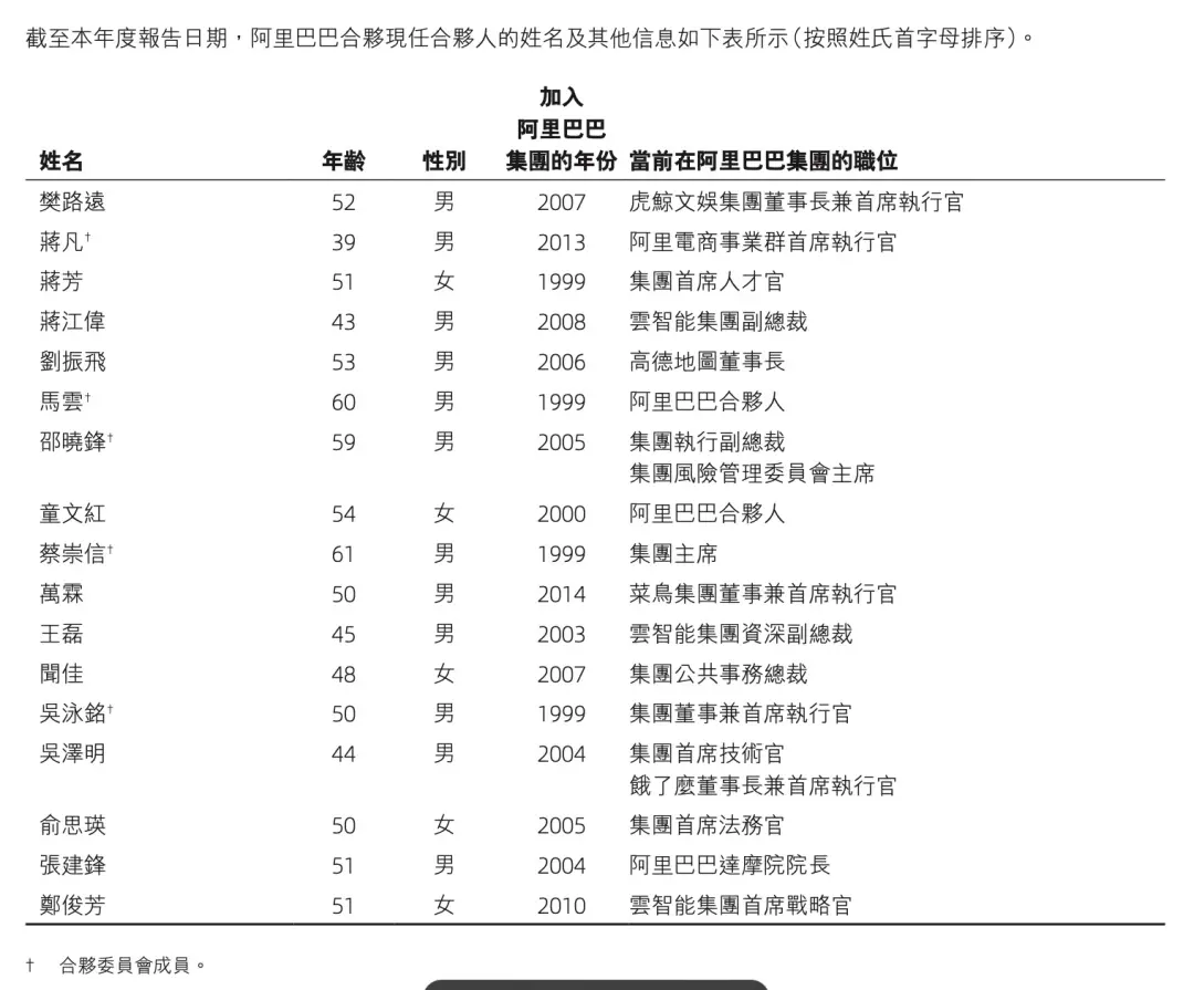 阿里巴巴現任合伙人名單。來源：財報截圖