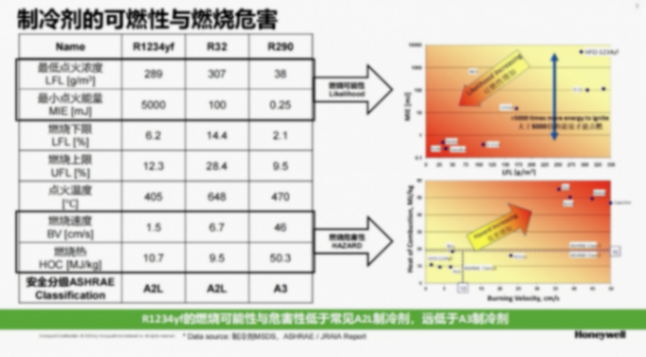 霍尼韋爾高性能汽車制冷劑解決方案 霍尼韋爾高性能汽車制冷劑解決方案