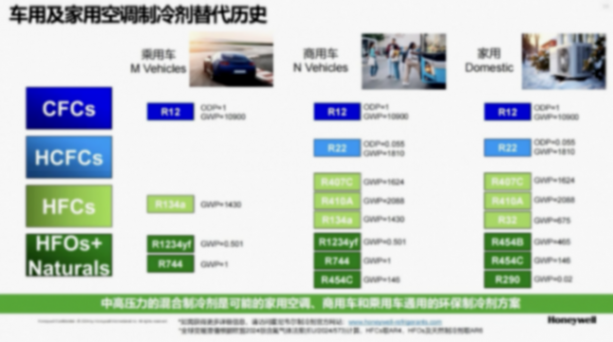 霍尼韋爾高性能汽車制冷劑解決方案 霍尼韋爾高性能汽車制冷劑解決方案