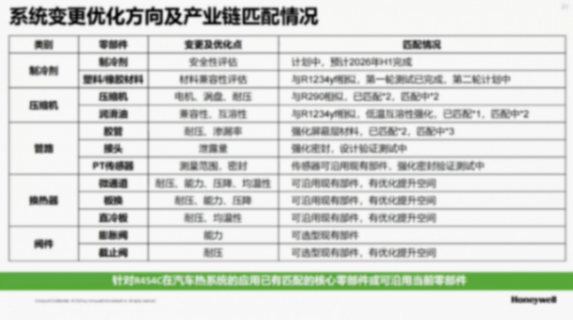 霍尼韋爾高性能汽車制冷劑解決方案 霍尼韋爾高性能汽車制冷劑解決方案