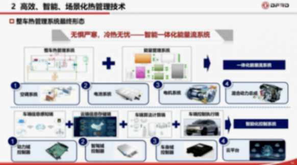 東風(fēng)汽車:以高效、智能、場景化熱管理技術(shù)賦能新能源汽車體驗(yàn)升級 東風(fēng)汽車:以高效、智能、場景化熱管理技術(shù)賦能新能源汽車體驗(yàn)升級