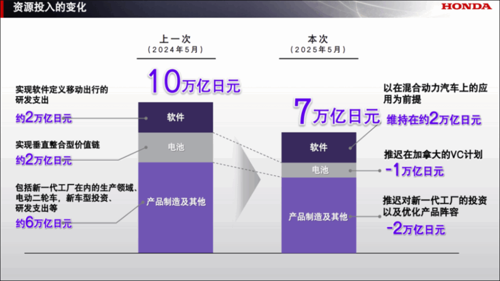 叫停電動車研發，本田在打什么算盤？