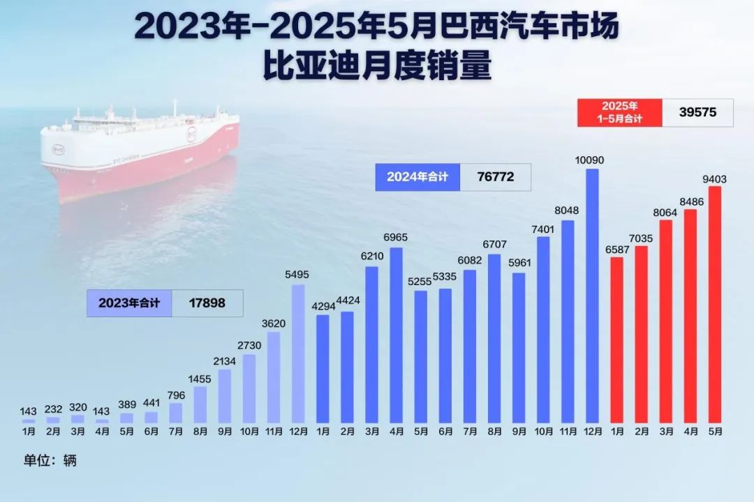 你沒讀懂比亞迪巴西工廠首車下線的意義 你沒讀懂比亞迪巴西工廠首車下線的意義丨一句話點評