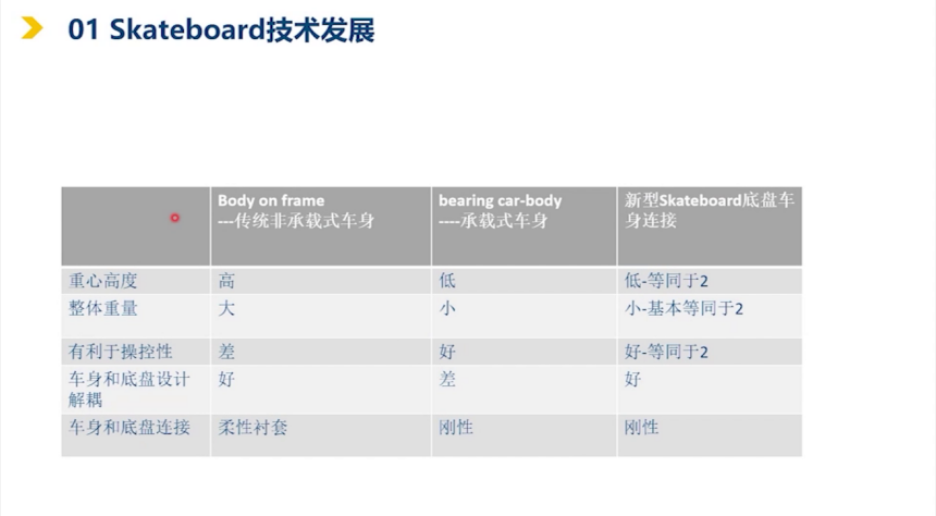 滑板底盤的技術(shù)背景和發(fā)展歷程|蓋世大學(xué)堂智能底盤技術(shù)開發(fā)系列知識講解 滑板底盤的技術(shù)背景和發(fā)展歷程|蓋世大學(xué)堂智能底盤技術(shù)開發(fā)系列知識講解