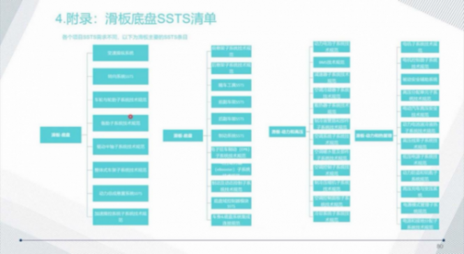 滑板底盤平臺的技術現狀 | 蓋世大學堂智能底盤技術開發系列知識講解 滑板底盤平臺的技術現狀 | 蓋世大學堂智能底盤技術開發系列知識講解