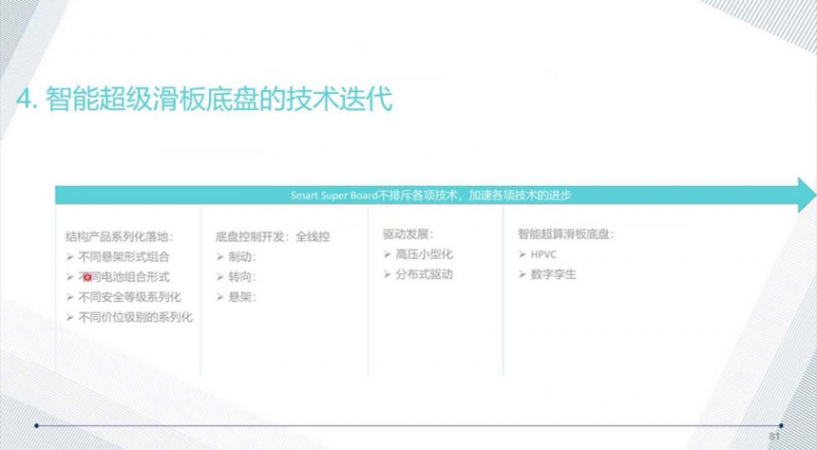 滑板底盤平臺的技術現狀 | 蓋世大學堂智能底盤技術開發系列知識講解 滑板底盤平臺的技術現狀 | 蓋世大學堂智能底盤技術開發系列知識講解