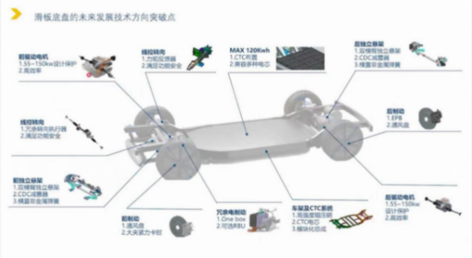 滑板底盤平臺的技術現狀 | 蓋世大學堂智能底盤技術開發系列知識講解 滑板底盤平臺的技術現狀 | 蓋世大學堂智能底盤技術開發系列知識講解