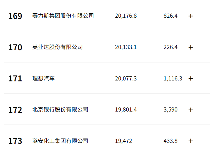 炸場！比亞迪沖至27位，賽力斯飆升至169位！《財(cái)富》中國500強(qiáng)榜單出爐