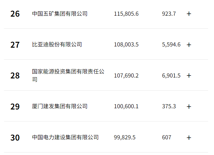 炸場！比亞迪沖至27位，賽力斯飆升至169位！《財(cái)富》中國500強(qiáng)榜單出爐