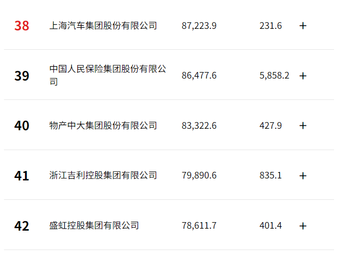 炸場！比亞迪沖至27位，賽力斯飆升至169位！《財(cái)富》中國500強(qiáng)榜單出爐