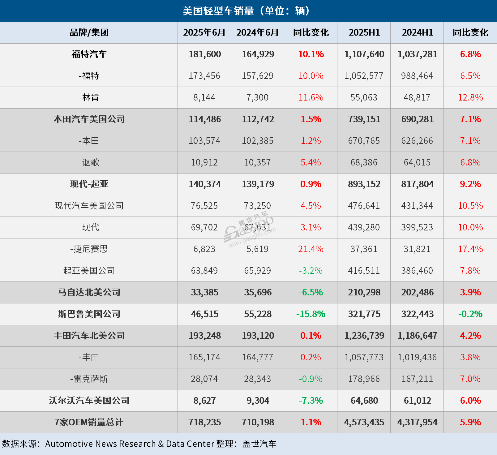 美國上半年車市微增,下半年銷量堪憂 美國上半年車市微增,下半年銷量堪憂
