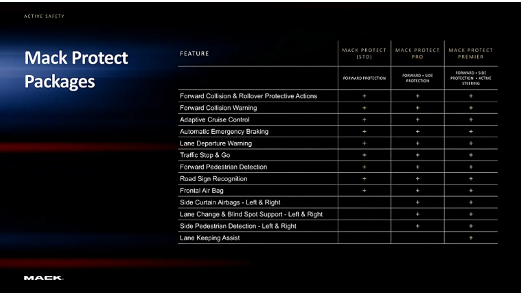 Mack Trucks推出突破性Mack Protect?安全系統 用于全新Pioneer?公路卡車 Mack Trucks推出突破性Mack Protect™安全系統 用于全新Pioneer™公路卡車